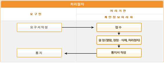 처리절차는 요구인은 요구서를 작성하여 처리기관에 접수하면 개인정보처리자가 열람, 정정 및 삭제, 처리정지를 통해 결정하고 통지서를 작성하여 요구인에게 통지합니다.