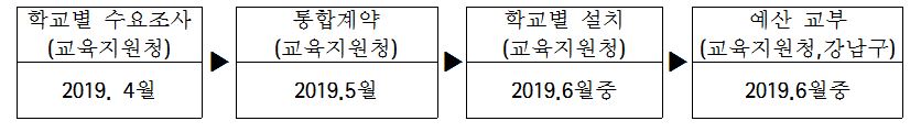 70개교(초·중·고교 특별교실) → 유·초·중·고 일반교실은 교육지원청 설치 : 2018년 유·초 완료, 2019년 중·고교 추진