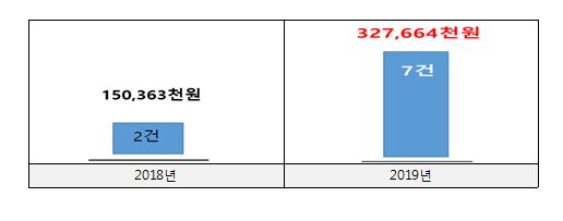 ※ 선정 사업 건수 및 국비ㆍ시비 확보 예산 비교