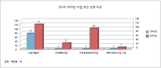 사업추진성과