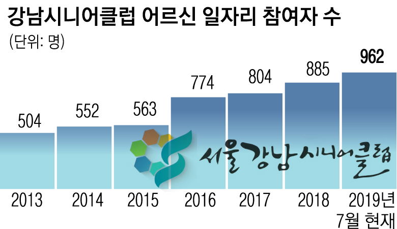 강남시니어클럽 어르신 일자리 참여자수