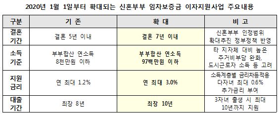 2020년 1월 1일부터 확대되는 신혼부부 임차보증금 이자지원사업 주요내용