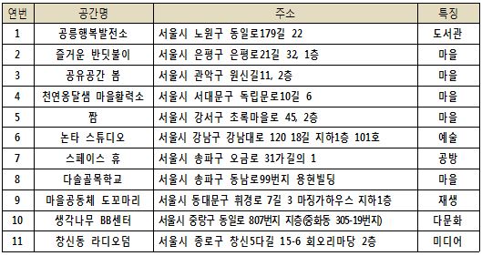 공간탐방 운영 대상지