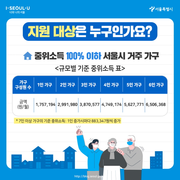 지원대상은 누구인가요? 중위소득 100% 이하 서울시 거주 가구 <규모별 기준 중위소득표>