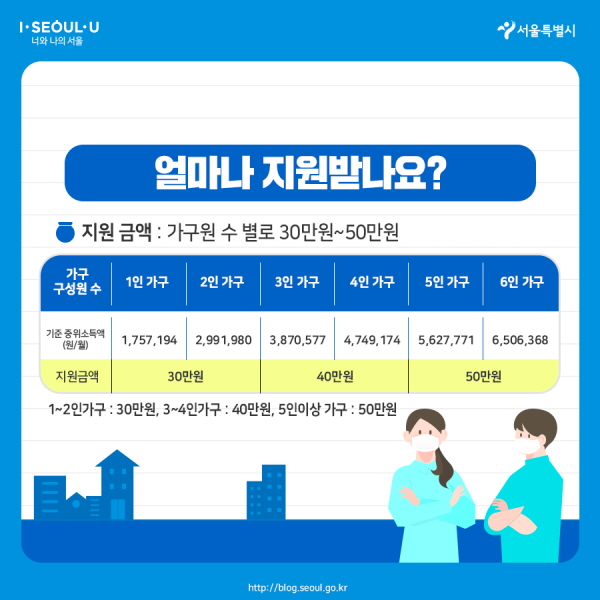 얼마나 지원받나요? 지원금액 : 가구원 수별로 30~50만원 1·2인가구 : 30만원, 3·4인가구 : 40만원, 5인 이상 가구 : 50만원