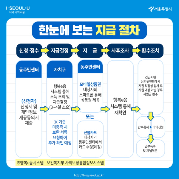 한눈에 보는 지급 절차 신청접수 지급결정 지급 사후조사 환수조치