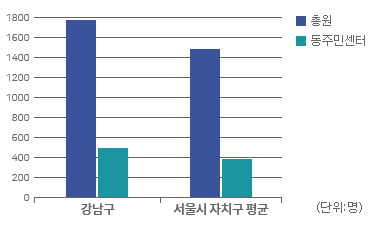 현장공무원(동주민센터) 비율 그래프