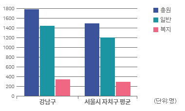 공무원 정원 그래프