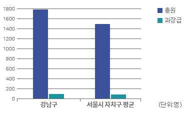 과장급 이상 상위직 그래프