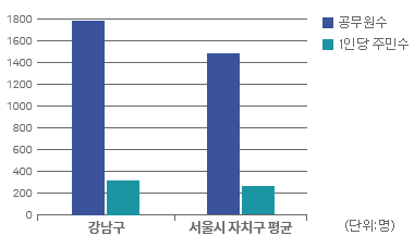 공무원 1인당 주민 그래프