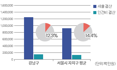 재정규모 대비 인건비 운영 비율 그래프