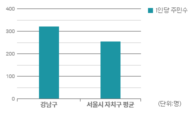 공무원 1인당 주민 그래프