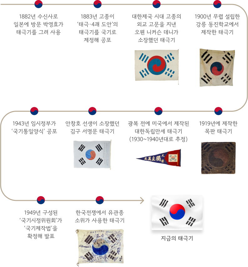 1882년 수신사로 일본에 방문 박영효가 태극기를 그려 사용/1883년 고종이 ‘태극·4괘 도안’의 태극기를 국기로 제정해 공포 / 대한제국 시대 고종의 외교 고문을 지낸 오웬 니커슨 데니가 소장했던 태극기 / 1900년 무렵 설립한 강릉 동진학교에서 제작한 태극기 / 1919년에 제작한 목판 태극기 / 광복 전에 미국에서 제작된 대한독립만세 태극기 (1930~1940년대로 추정) / 안창호 선생이 소장했던 김구 서명문 태극기 / 1943년 임시정부가 ‘국기통일양식’ 공포 / 1949년 구성된
‘국기시정위원회’가 ‘국기제작법’을 확정해 발표 / 한국전쟁에서 유관종 소위가 사용한 태극기 / 지금의 태극기