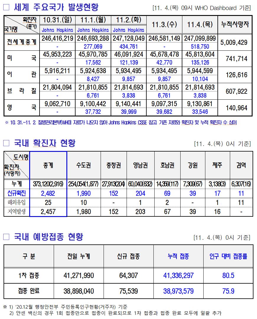 2021년 11월 5일 국내외 코로나19 동향보고입니다.