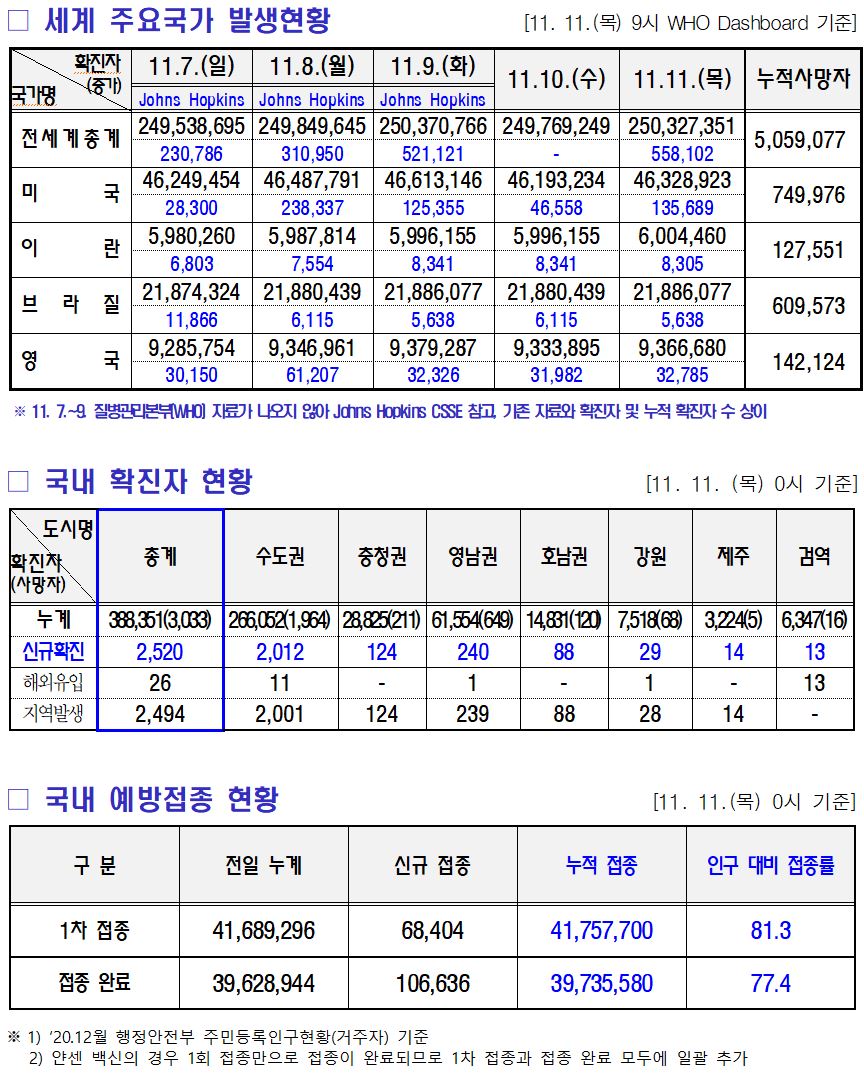 2021년 11월 12일 국내외 코로나 동향보고입니다.