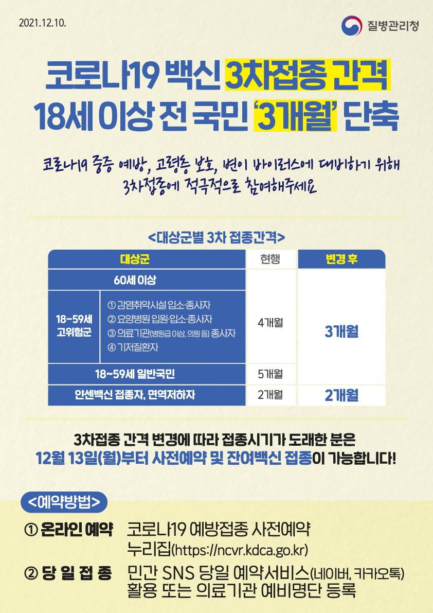 18세 이상 전 국민의 3차 접종간격이 3개월로 단축됐습니다. 중증 예방 및 고령층 보호, 단계적 일상회복에 따른 코로나19 억제와 변이 바이러스에 대비하기 위해  3차접종에 적극적으로 참여해주시기 바랍니다. 단 얀센접종자와 면역저하자의 접종간격은 2개월로 전과 같습니다. 3차접종 간격 변경에 따라 접종간격이 도래한 분은 12월 13일(월)부터 사전예약 및 잔여백신 접종이 가능합니다! 온라인예약은 코로나19 예방접종 사전예약 누리집에서 할 수 있고 당일접종은 네이버, 카카오톡 등 민간 SNS 당일 예약서비스를 활용하거나 의료기관별 예비명단에 등록하시면 됩니다.