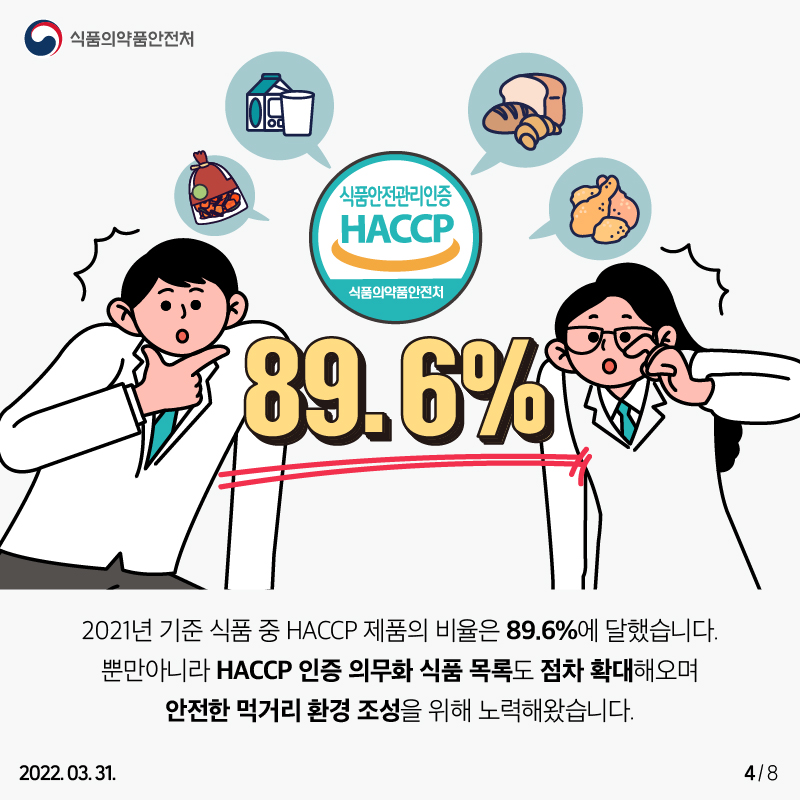 2021년 기준 식품 중 HACCP제품의 비율은 89.6%에 달했습니다. 뿐만 아니라 HACCP인증 의무화 제품도 점차 확대하며 안전한 먹거리환경 조성을 위해 노력해왔습니다.