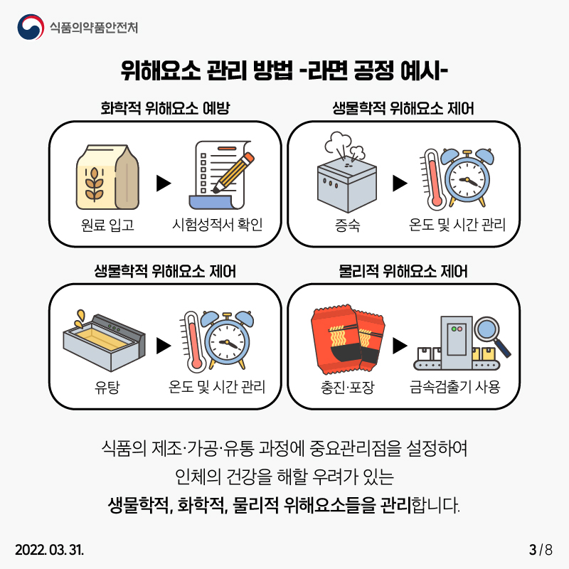 식품의 제조·가공·유통 과정에 중요관리점을 설정해 인체의 건강을 해할 우려가 있는 생물학적·화학적·물리적 위해요소들을 관리합니다. 라면 제조공정을 예로 들면 라면을 만드는 각 과정별로 다음과 같이 위해요소를 관리합니다. 원료 입고시 화학적 위해요소를 예방하기 위해 시험성적서를 확인합니다. 증숙 및 유탕과정에서는 온도 및 시간 관리를 통해 생물학적 위해요소를 제어합니다. 마지막으로 완성된 제품을 충진, 포장하는 과정에서 금속검출기를 사용해 물리적 위해요소를 제어합니다.