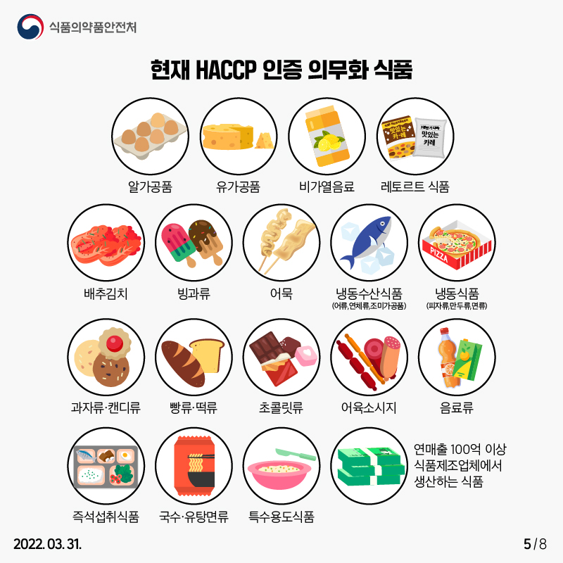 현재 HACCP인증을 의무적으로 받아야 하는 식품 종류는 다음과 같습니다. 알가공품, 유가공품, 비가열음료, 레토르트 식품, 배추김치, 빙과류, 어묵, 어류, 연체류, 조미가공품을 비롯한 냉동수산식품, 피자류, 만두류, 면류 같은 냉동식품, 과자류·캔디류, 빵류·떡류, 초콜릿류, 어육소시지, 음료류, 즉석섭취식품, 국수·유탕면류, 특수용도식품입니다. 그 외에도 연매출 100억원 이상 식품제조업체에서 생산하는 식품은 HACCP인증을 받아야만 합니다.