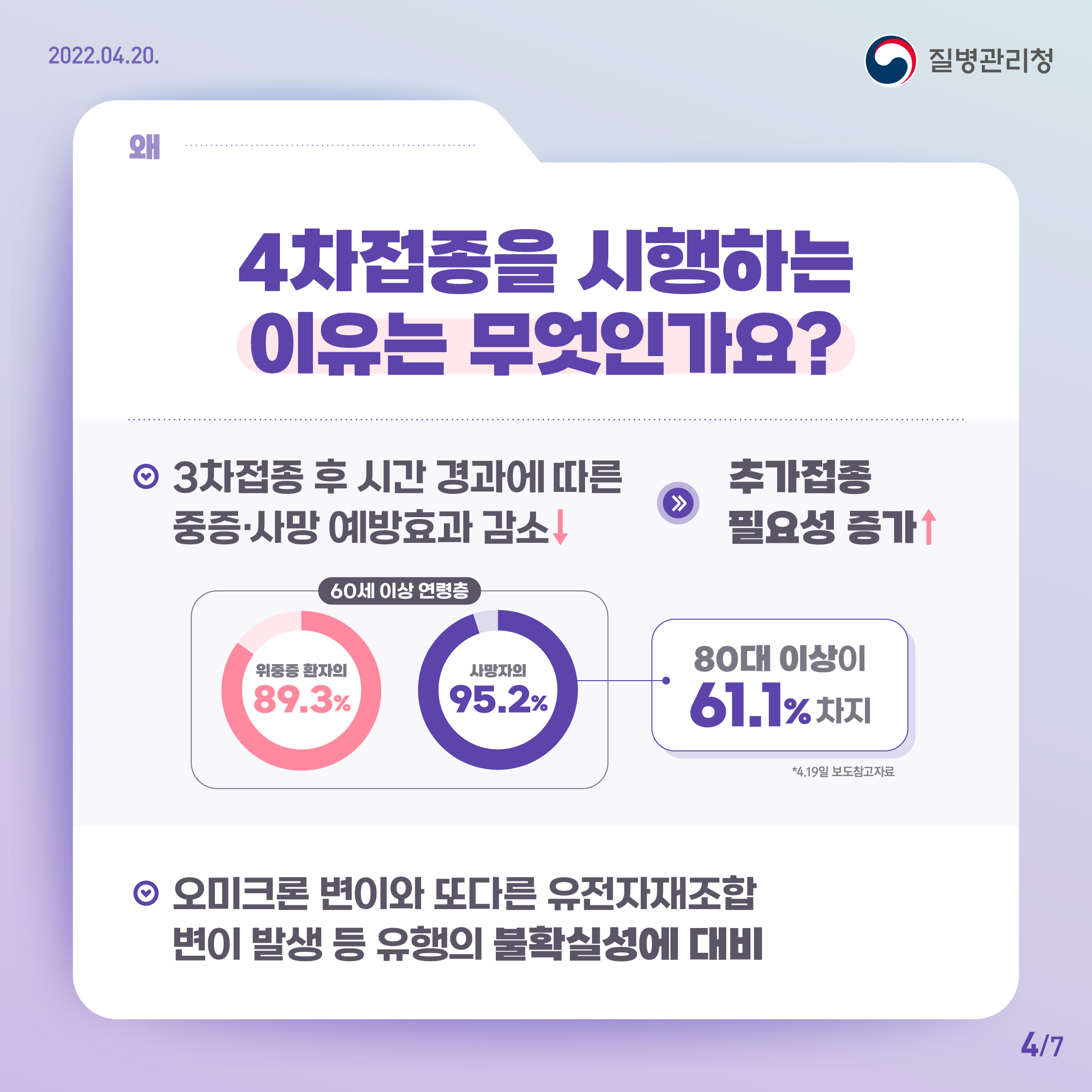 4차접종을 시행하는 이유는 무엇인가요? 3차접종 후 시간이 흐르면서 면역효과 감소로 중증화 및 사망 예방효과가 떨어지고 있습니다. 추가접종의 필요성이 증가하는 셈입니다. 특히 60세 이상 연령층은 위중증 환자의 89.3% 사망자의 95.2%로 거의 대부분입니다. 그 중에서도 80세 이상은 61.1%나 되기 때문에 대책이 필요합니다. 여기에 오미크론 변이와 또다른 유전자재조합 변이 발생 등 유행의 불확실성에 대비한다는 목적도 있습니다.