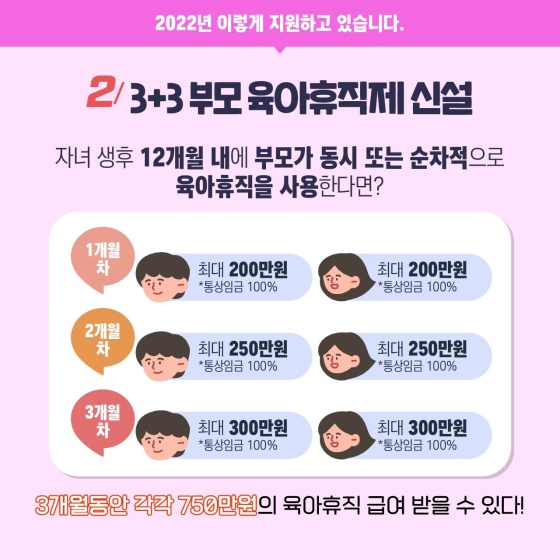 2022년 이렇게 지원하고 있습니다. 2번 3+3 부모육아휴직제 신설