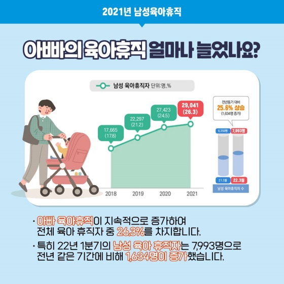 아빠의 육아휴직 얼마나 늘었나요?