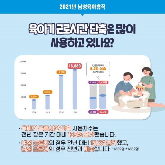 육아기 근로시간 단축은 많이 사용하고 있나요?