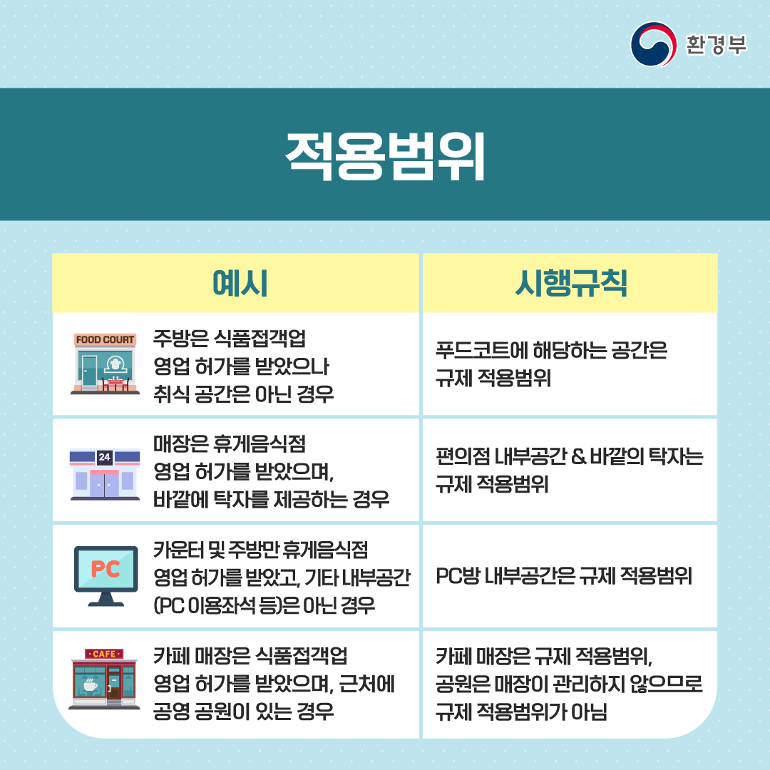 구체적인 예시를 들면 다음과 같습니다. 푸드코트를 운영할 때 주방은 식품접객업 영업 허가를 받았으나 이곳에서 식사하지 않는다면 푸드코드에 해당하는 공간은 모두 규제 적용범위가 됩니다. 휴게음식점 영업허가를 받은 편의점 매장에서 바깥에 탁자를 제공한다면 편의점 내부공간과 바깥 탁자 모두 규제 적용범위입니다. PC방에서 카운터 및 주방만 휴게음식점 영업허가를 받고 PC를 실제로 이용하는 좌석 등 나머지 내부공간에 대한 허가는 없었다면 PC방 내부공간 전체는 규제 적용범위에 속합니다. 카페를 운영할 때 매장에 대해서는 식품접객업 영업허가를 받은 상태며 근처에 공영 공원이 있는 경우라면 매장은 규제를 적용받지만 공원은 매장에서 관리하는 지역의 범위가 아니기 때문에 규제 적용을 받지 않습니다.