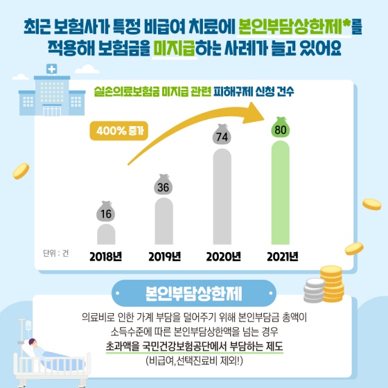 최근 보험사가 특정 비급여 치료에 본인부담상한제*를 적용해 보험금을 미지급하는 사례가 늘고 있어요.