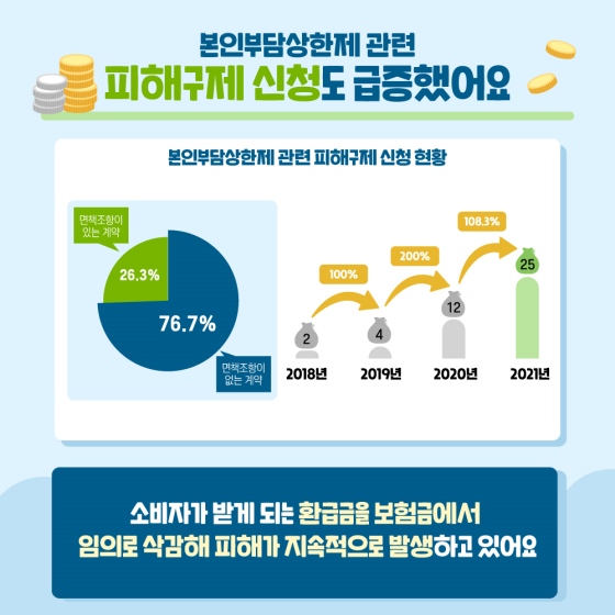 본인부담상한제 관련 피해구제 신청도 급증했어요.  면책조항이 있는 계약 전체의 26.3%인 가운데, 소비자가 받게 되는 환급금을 보험금에서 임의로 삭감해 피해가 지속적으로 발생하고 있어요.  