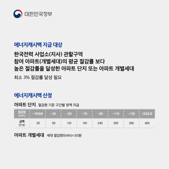 에너지캐시백 지급 대상 한국전력 사업소(지사) 관할구역 참여 아파트(개별 세대)의 평균 절감률 보다 높은 절감률을 달성한 아파트 단지 또는 아파트 개별 세대