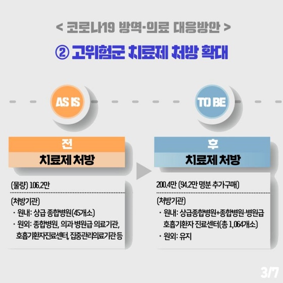 고위험군 치료제 처방 확대