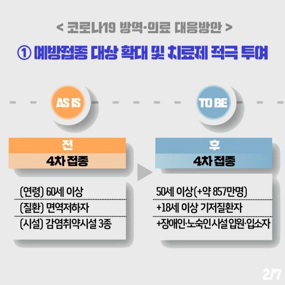 예방접종 대상 확대 및 치료제 적극 투여