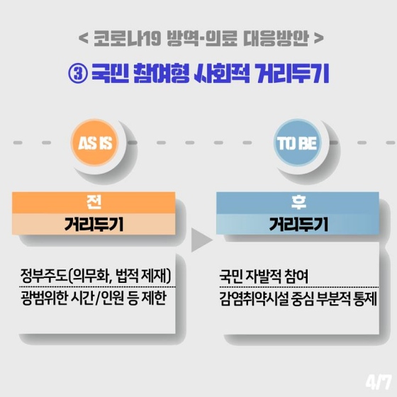 국민 참여형 사회적 거리 두기