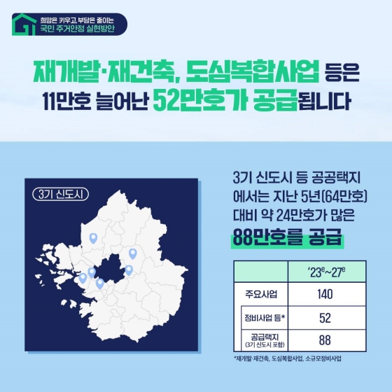 ◆ 재개발 재건축, 도심 복합사업 등은 11만 호 늘어난 52만 호가 공급됩니다. 3기 신도시 등 공공택지에서는 지난 5년(64만 호) 대비 약 24만 호가 많은 88만 호를 공급 · 주요사업 : 140  - 정비 사업 등* : 52  - 공급 택지(3기 신도시 포함) : 88    *재개발·재건축, 도심 복합사업, 소규모 정비 사업