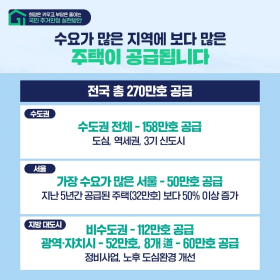 ◆ 수요가 많은 지역에 보다 많은 주택 공급 · 전국 총 270만 호 공급  - 수도권 : 수도권 전체 158만 호 공급  * 도심, 역세권, 3기 신도시  - 서울 : 가장 수요가 많은 서울 50만 호 공급 * 지난 5년간 공급된 주택(32만 호) 보다 50% 이상 증가 - 지방 대도시 : 비수도권 112만 호, 광역·자치시 52만 호, 8개 道 60만 호 공급  * 정비 사업, 노후 도심환경 개선