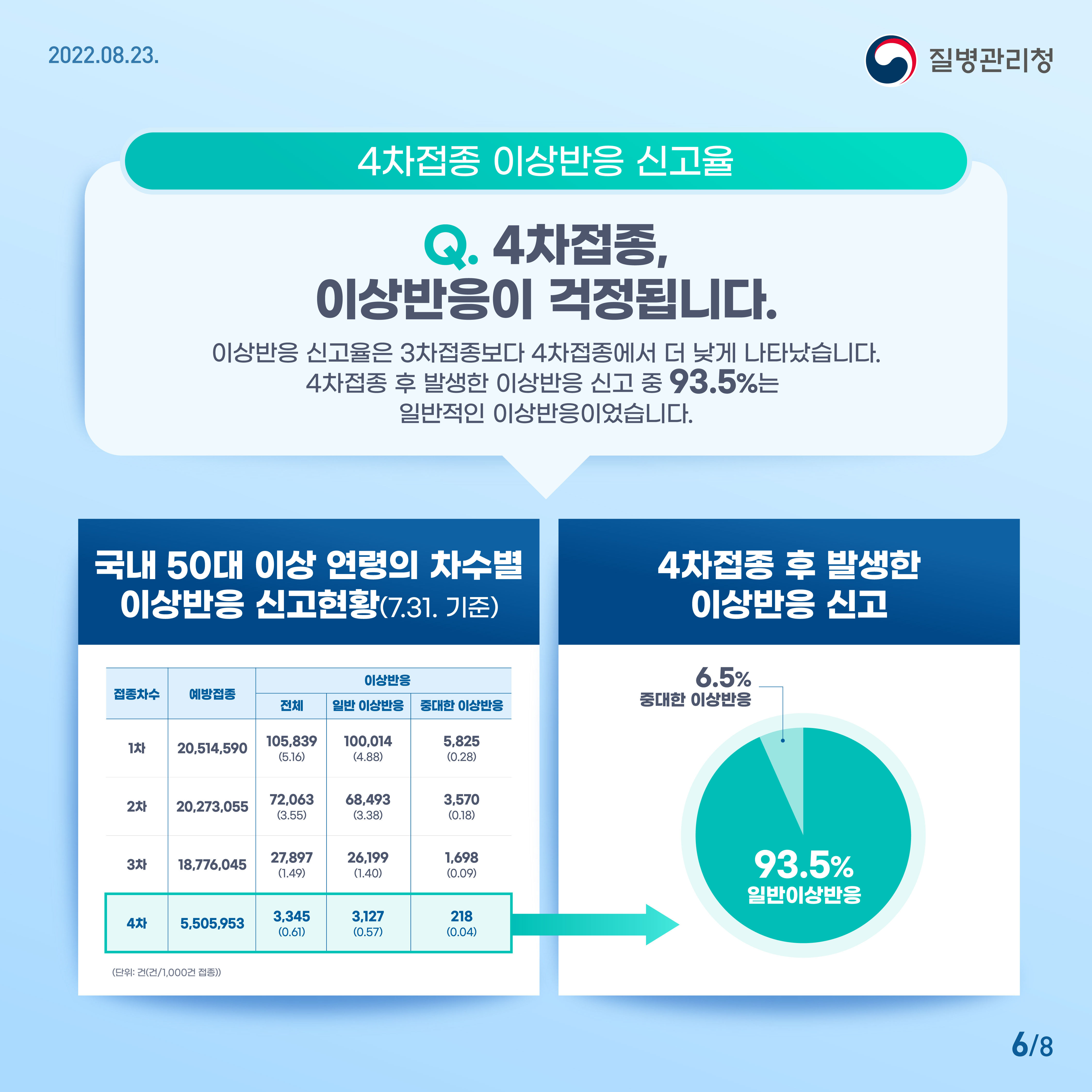 ✅ 4차접종 이상반응 신고율 Q. 4차접종, 이상반응이 걱정됩니다. A. 이상반응 신고율은 3차접종보다 4차접종에서 더 낮게 나타났습니다. 4차접종 후 발생한 이상반응 신고 중 93.5%는 일반적인 이상반응이었습니다. 