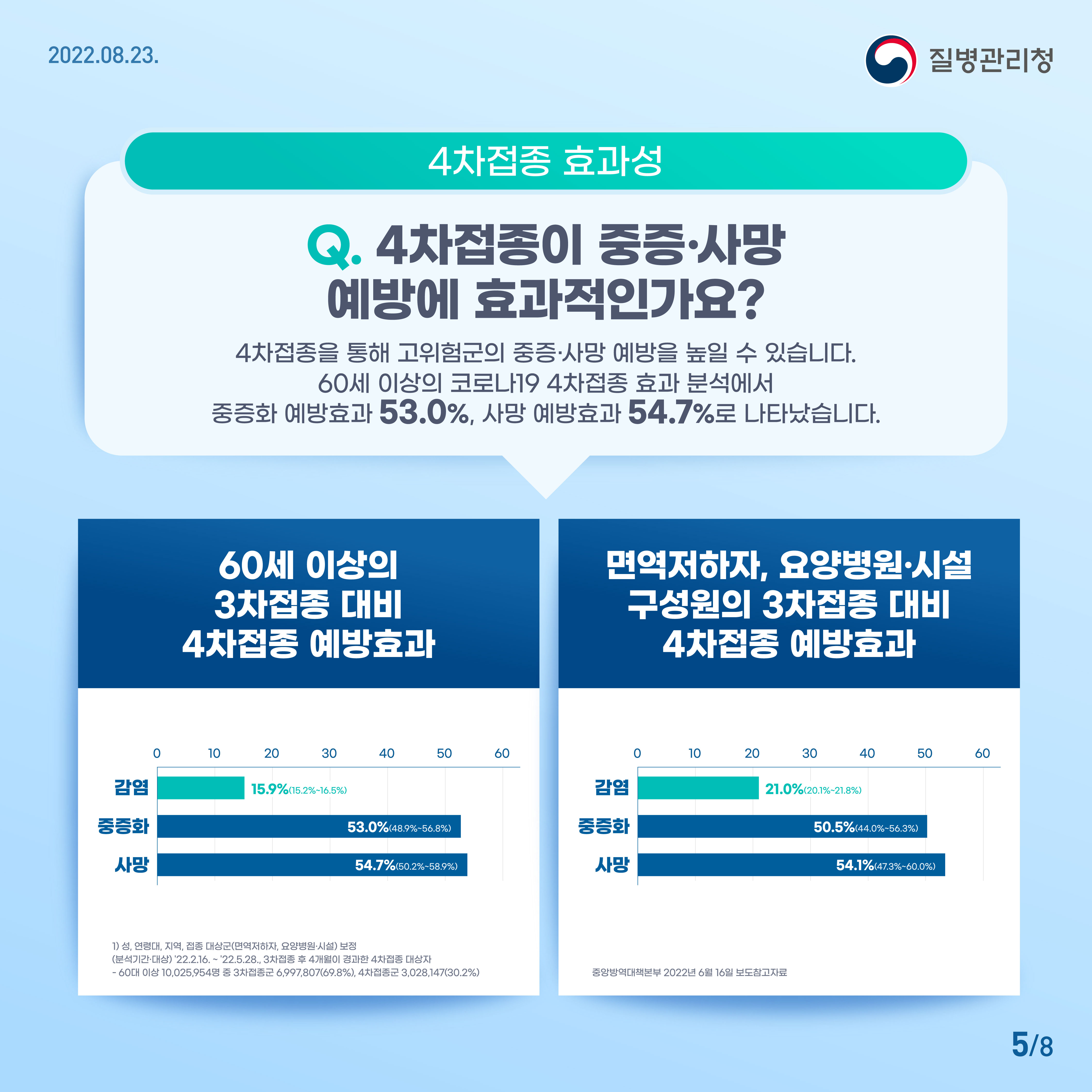 ✅ 4차접종 효과성 Q. 4차접종이 중증·사망 예방에 효과적인가요? A. 4차접종을 통해 고위험군의 중증·사망 예방을 높일 수 있습니다. 60세 이상의 코로나19 4차접종 효과 분석에서 중증화 예방효과 53.0%, 사망 예방효과 54.7%로 나타났습니다.