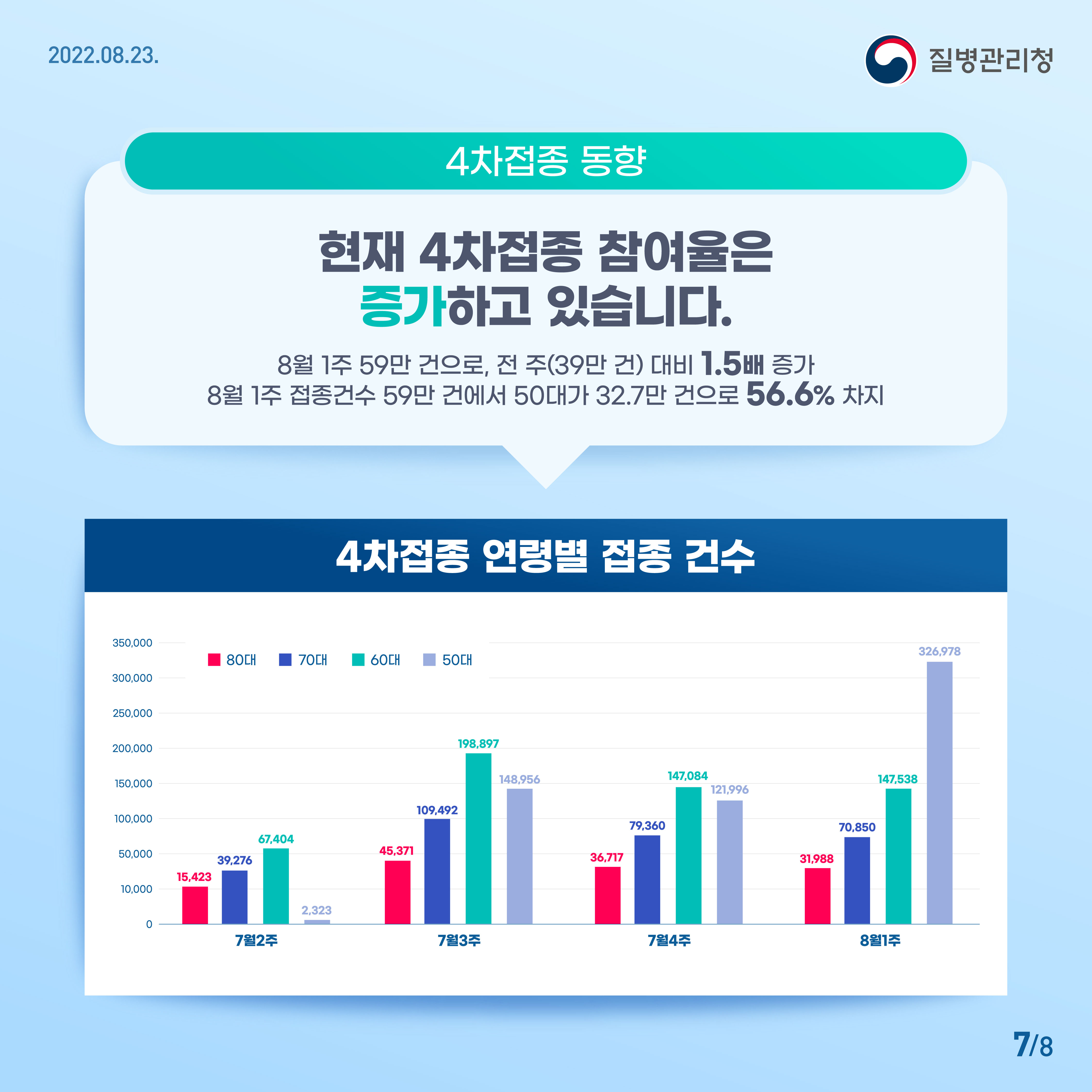 현재 4차접종 참여율은 증가하고 있습니다. 8월 1주 59만 건으로, 전 주(39만 건) 대비 1.5배 증가했습니다. 8월 1주 접종건수 59만 건에서 50대가 32.7만 건으로 56.6%를 차지했습니다.