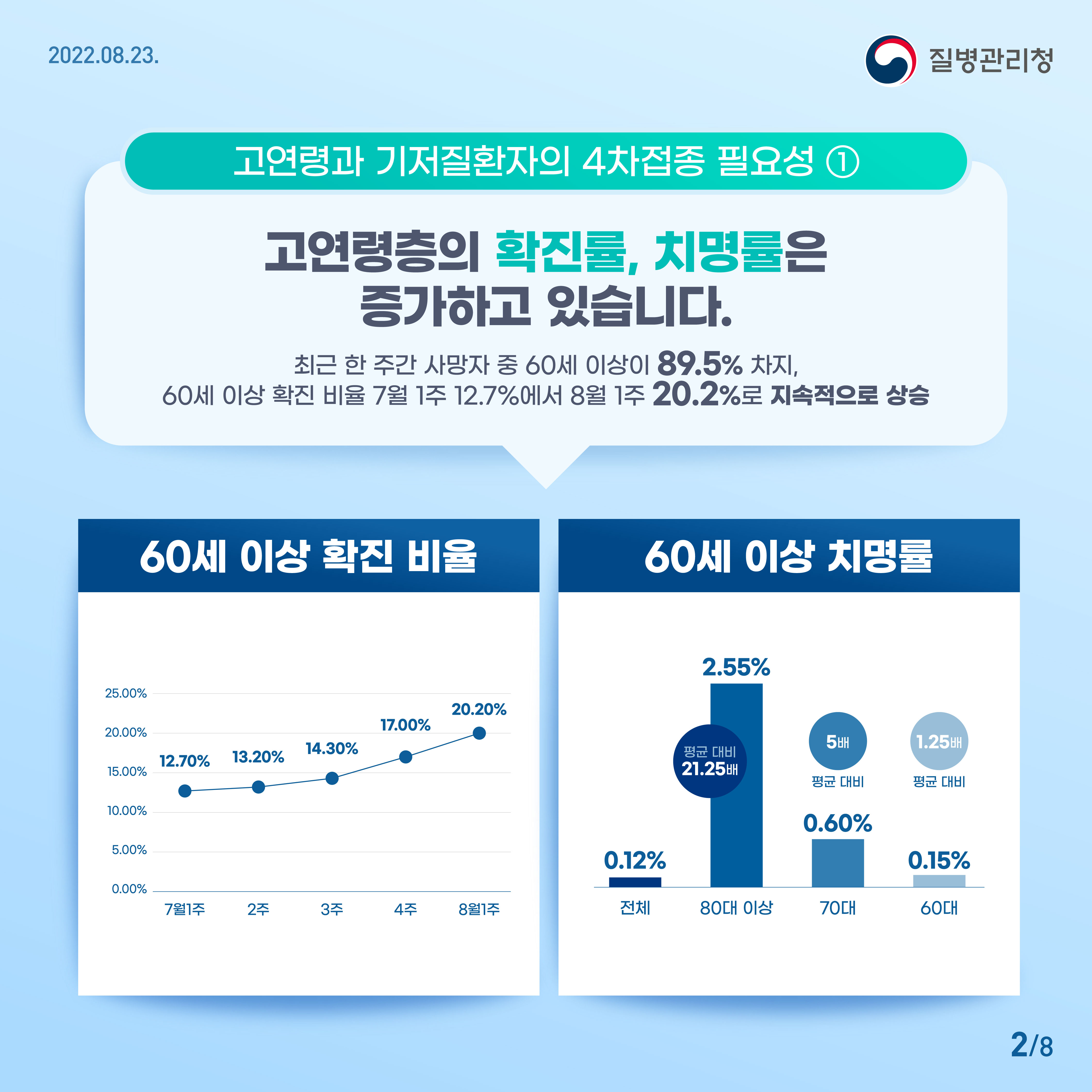 고연령과 기저질환자의 4차접종 필요성  ① 고연령층의 확진률, 치명률은 증가하고 있습니다.  - 최근 한 주간 사망자 중 60세 이상이 89.5% 차지  - 60세 이상 확진 비율 7월 1주 12.7%에서 8월 1주 20.2%로 지속적으로 상승  