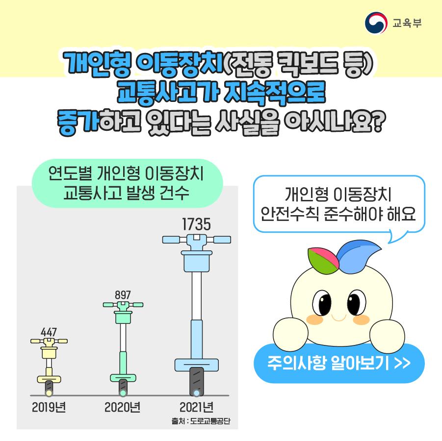 도로교통공단 통계에 따르면 2019년 447건, 2020년 897건, 2021년 1735건으로 전동킥보드 등 개인형 이동장치 교통사고가 지속적으로 증가하고 있습니다. 안전을 위해서는 개인형 이동장치 안전수칙 준수해야 해요.