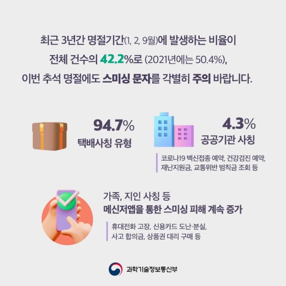 최근 3년간 명절 기간(1, 2, 9월)에 발생하는 비율이 전체 건수의 42.2%로 (2021년에는 50.4%), 이번 추석 명절에도 스미싱 문자를 각별히 주의 바랍니다. 이 기간 스미싱 문자의 94.7%는 택배를 사칭합니다. 4.3%는 코로나19 백신 접종 예약, 건강검진 예약, 재난지원금, 교통위반 범칙금 조회 등 공공기관 사칭문자입니다. 또 최근 휴대전화 고장, 신용카드 도난·분실, 사고 합의금, 상품권 대리 구매 등을 구실로 한 가족, 지인 사칭 등 메신저 앱을 통한 스미싱 피해 계속 증가하고 있습니다.