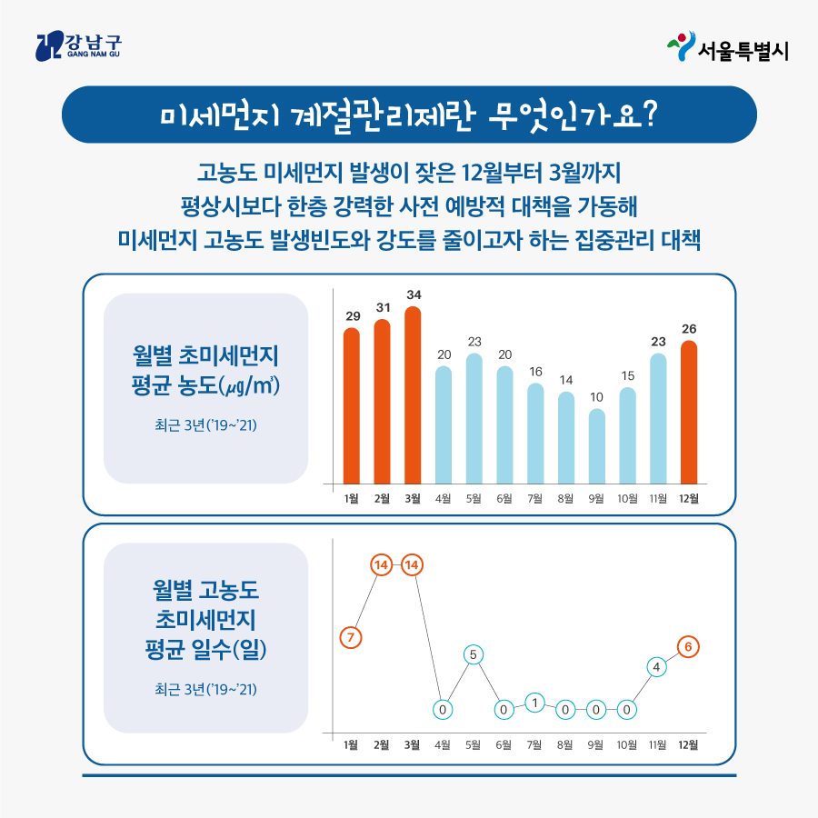 🔎미세먼지 계절관리제란 무엇인가요? 고농도 미세먼지 발생이 잦은 12월부터 3월까지 평상시보다 한층 강력한 사전 예방적 대책을 가동해 미세먼지 고농도 발생빈도와 강도를 줄이고자 하는 집중관리 대책입니다. 