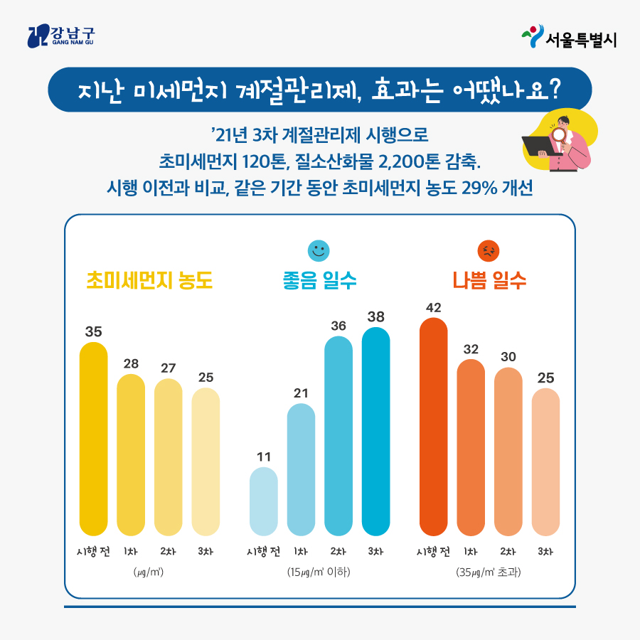 🔎지난 미세먼지 계절관리제, 효과는 어땠나요? '21년 3차 계절관리제 시행으로 초미세먼지 120톤, 질소산화물 2,200톤 감축. 시행 이전과 비교, 같은 기간 동안 초미세먼지 농도 29%가 개선됐습니다.