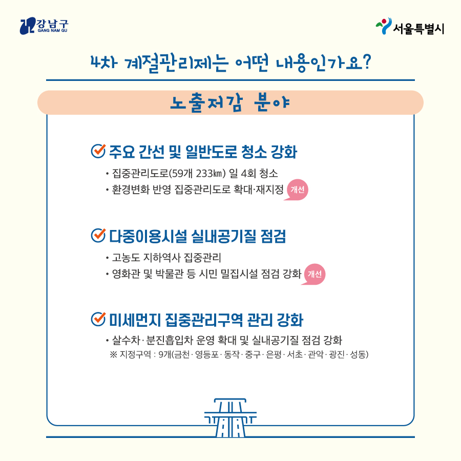 4. 노출저감 분야 ✅주요 간선 및 일반도로 청소 강화  - 집중관리도로(59개 233Km) 일 4회 청소   - 환경변화 반영 집중관리도로 확대·재지정 개선 ✅다중이용시설 실내공기질 점검  - 고농도 지하역사 집중관리  - 영화관 및 박물관 등 시민 밀집시설 점검 강화 개선 ✅미세먼지 집중관리구역 관리 강화   - 살수차·분진흡입차 운영 확대 및 실내공기질 점검 강화   ※지정구역 : 9개(금천·영등포·동작·중구·은평·서초·관악·광진·성동) 