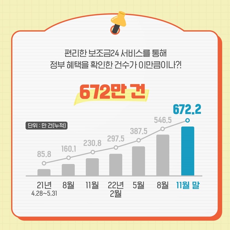 2022년 11월 말 기준으로 편리한 보조금 24 서비스를 통해 정부혜택을 확인한 건수가 무려 672만건이나 됩니다.