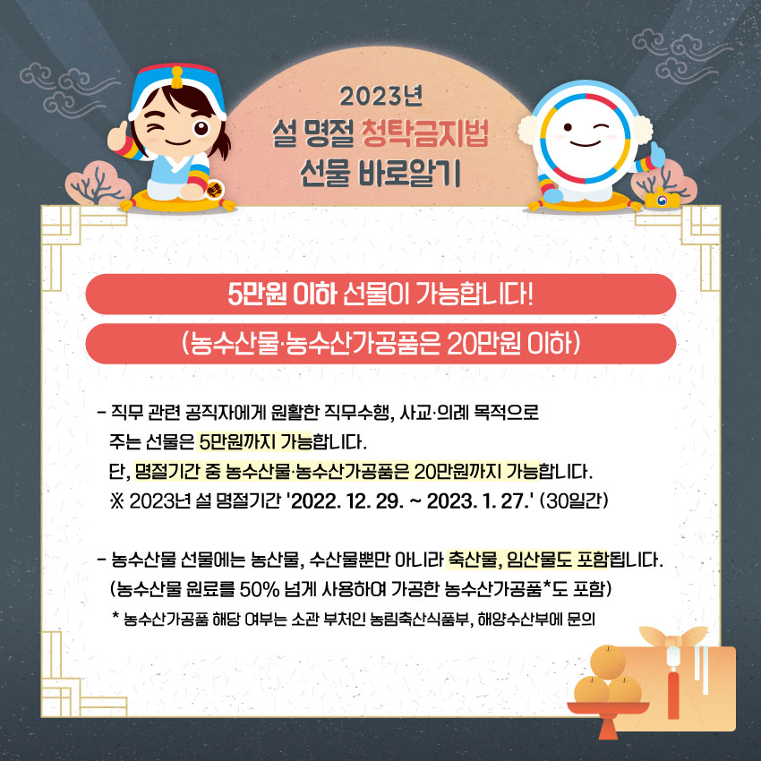 직무 관련 공직자에게 원활한 직무수행, 사교·의례 목적으로 주는 선물은 5만원까지 가능합니다. 단 명절기간 중 농수산물·농수산가공품은 20만원까지 가능합니다. 참고로 2023년 설 명절기간은 2022년 12월 29일부터 2023년 1월 27일까지 30일간 인정됩니다. 농수산물 선물에는 농산물, 수산물 뿐만 아니라 축산물, 임산물도 포함됩니다. 또 농수산물 원료를 50% 이상 사용해 가공한 농수산가공품도 포함됩니다. 단 공직선거법상 인정되는 농수산가공품 해당 여부는 소관 부처인 농림축산식품부, 해양수산부에 문의하셔야 합니다.