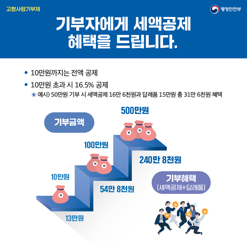 <기부자에게 세액공제 혜택 드려요> • 10만원까지는 전액 공제 • 10만원 초과시 16.5% 공제 *예시) 50만원 기부 시 세액공제 16만 6천원과 답례품 15만원 총 31만 6천원 혜택 