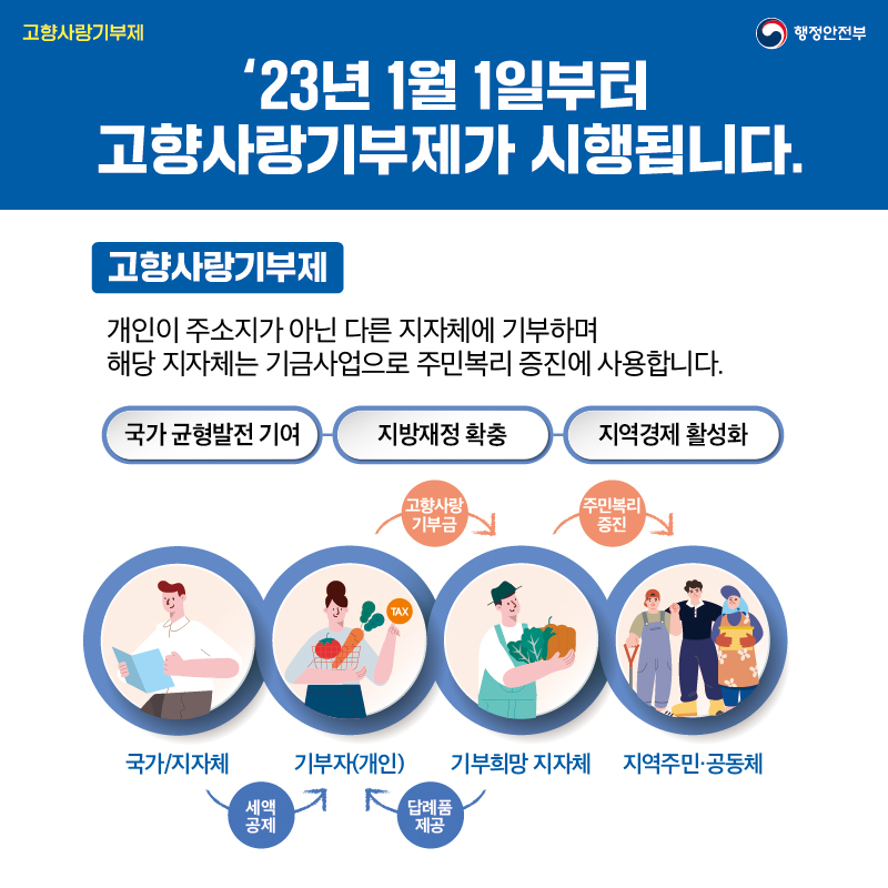 <고향사랑기부제란> 고향사랑기부제는 개인이 주소지가 아닌 다른 지자체에 기부하며 해당 지자체는 기금사업으로 주민복리 증진에 사용합니다.