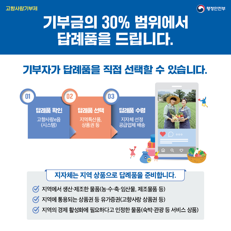 <기부하면 답례품 드려요> 기부금의 30% 범위에서 답례품을 드립니다. 기부자가 답례품을 직접 선택할 수 있습니다. ① 답례품 확인 : 고향사랑e음 (시스템) ② 답례품 선택 : 지역특산품, 상품권 등 ③ 답례품 수령 : 지자체 선정 공급업체 배송 • 지자체는 지역 상품으로 답례품을 준비합니다. - 지역에서 생산·제조한 물품(농·수·축·임산물, 제조물품 등) - 지역에 통용되는 상품권 등 유가증권(고향사랑 상품권 등) - 지역의 경제 활성화에 필요하다고 인정한 물품(숙박·관광 등 서비스 상품)